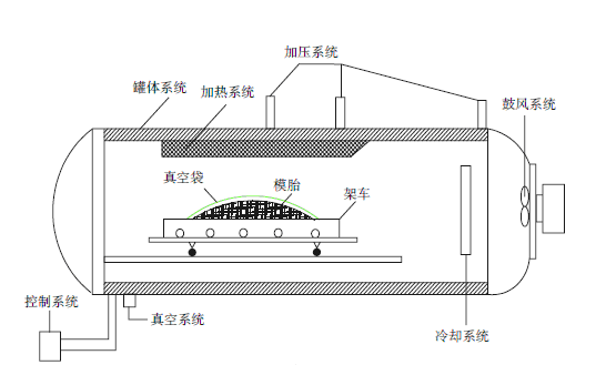 生產熱壓罐需要生產資質嗎